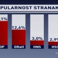 Prije nekoliko dana u Hrvatskoj je objavljen rejting stranaka, uglavnom onih koje mogu računati na potporu birača na predstojećim parlamentarnim izborima. Koliko je to zaista reprezentativni uzorak dalo bi se […]